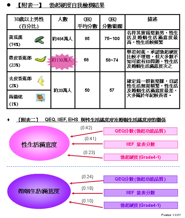 最新「2017~2018年台灣男性勃起硬度級數調查」